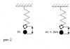 Formule pour la fréquence d'oscillation d'un pendule à ressort Fréquence du pendule à ressort